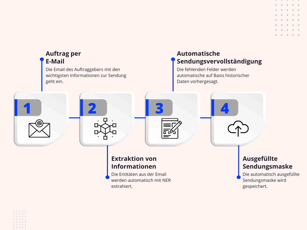 Die Sendungsvervollständigungs-Pipeline